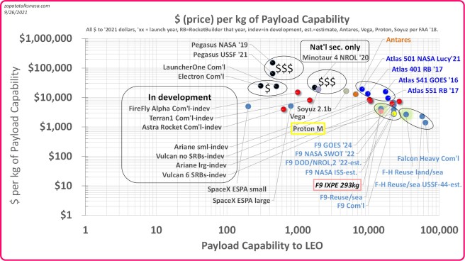 Space launcher price, as price divided by its payload capability (the max. capability, even if not fully utilized by the customer). This view favors the most recent data available as the most practical indicator of the price to another customer in the immediate future. Systems in development are included when showing test, flight, or real hardware. Credit: Edgar Zapata, zapatatalksnasa.com [Update February 26, 2022: For the continuously updated data and graph of the above see Recent space launch pricing.]
